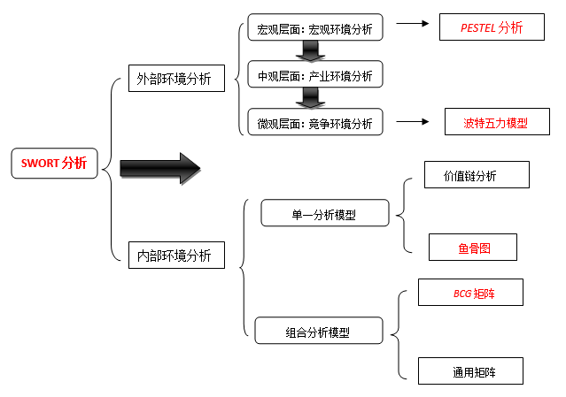 swot的外部环境分析就可以结合pestel和波特五力模型;而在分析swot的